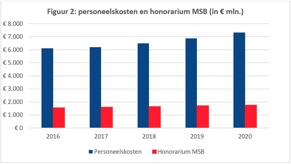 Figuur 2 personeelskosten en honorarium MSB (in € mln.)