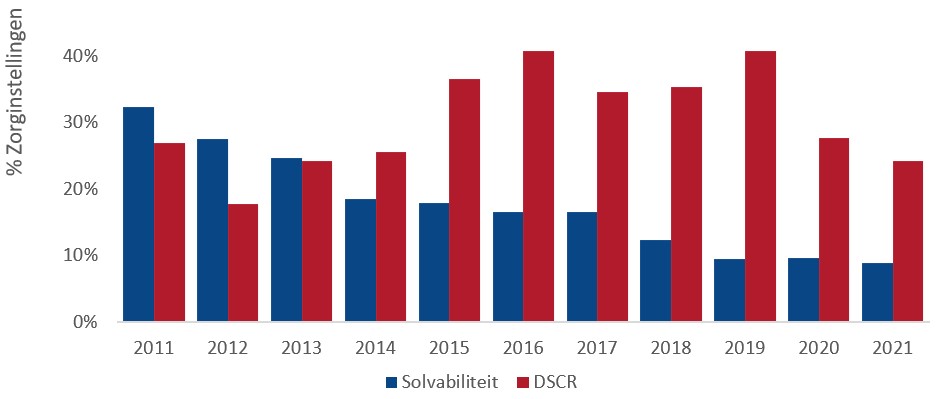 Instellingen dat solvabiliteit of DSCR niet haalt (2011-2021)